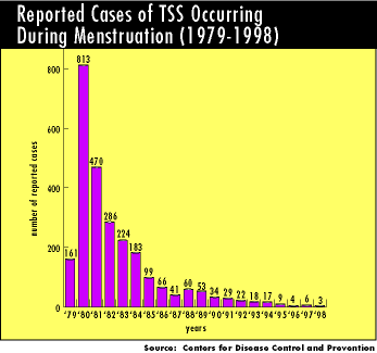chart illustrating information in text